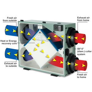 Heat recovery ventilation process